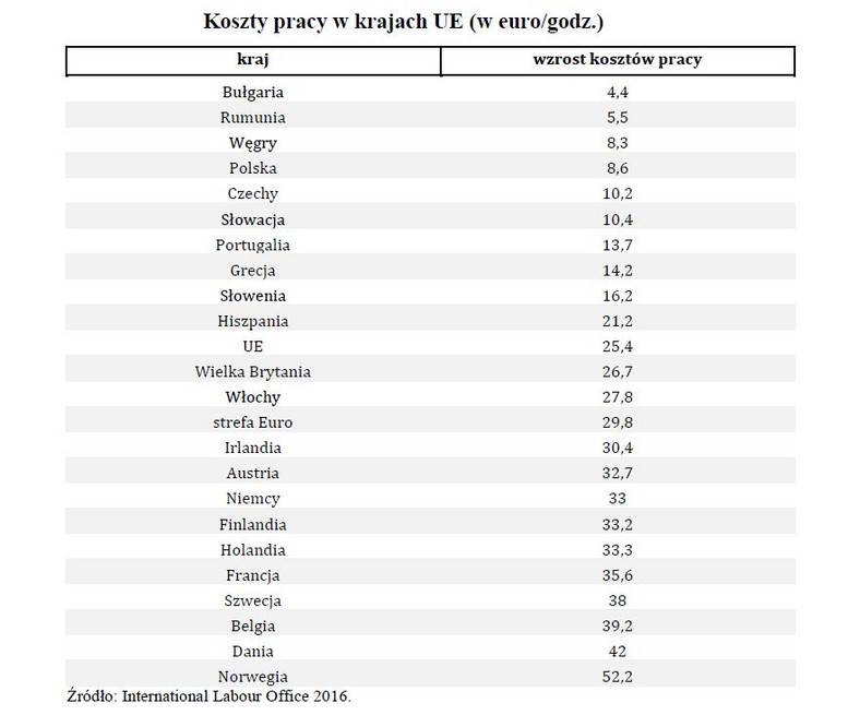 Koszty pracy w krajach UE w euro na godz.