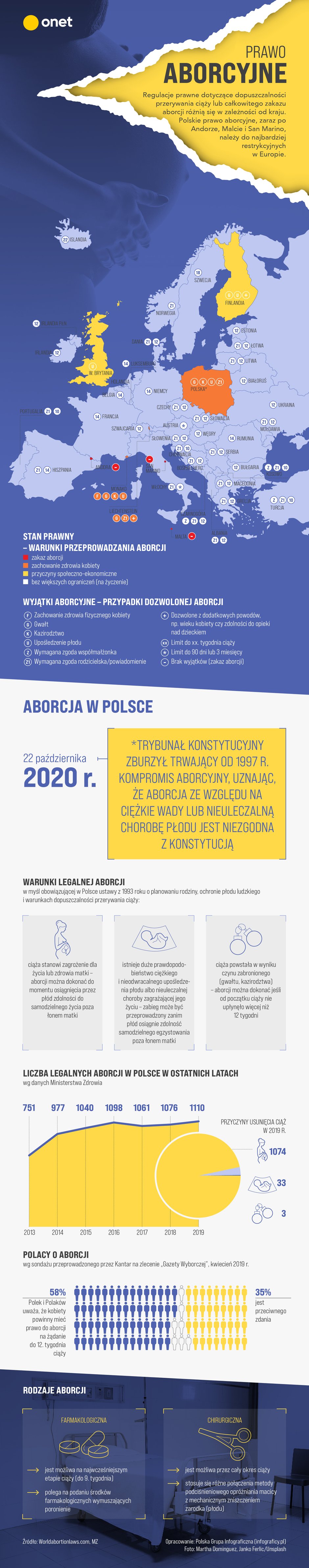 ABORCJA Europa Polska 2020 [infografika]