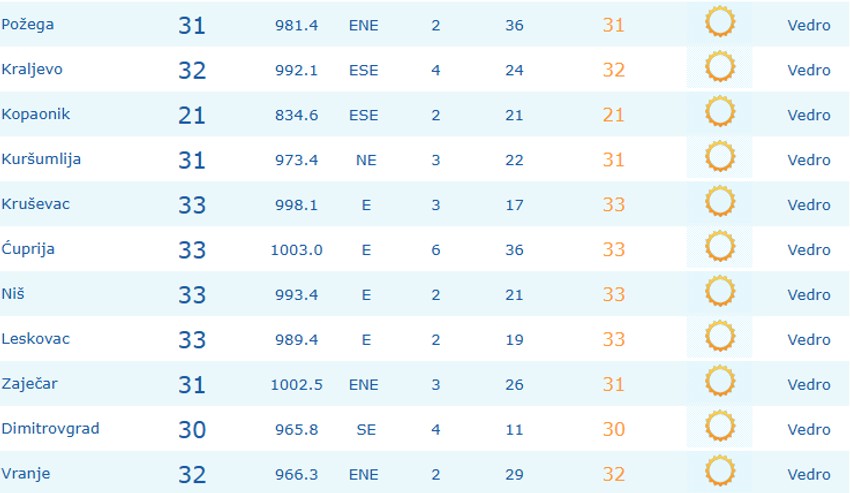 Trenutno je najhladnije na Kopaoniku gde je izemern 21 stepen