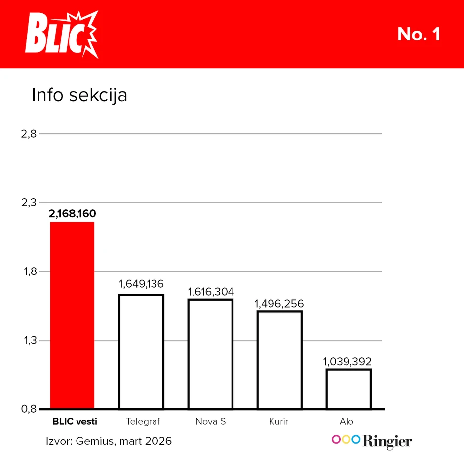 Dokaz da se Blicu najviše veruje - naša info sekcija je ubedljivo najčitanija