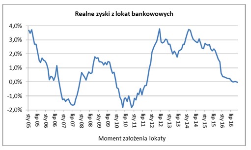 Realne zyski z lokat bankowych