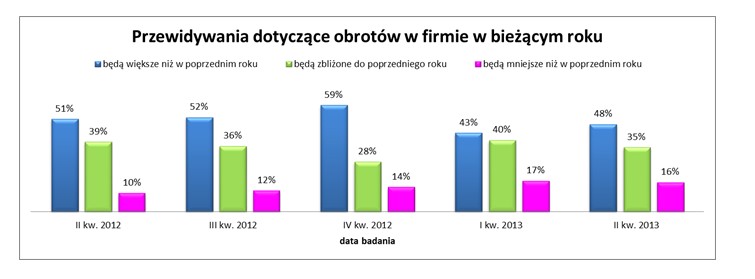 Przewidywania dot. obrotów