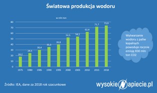 Czy Polska ma szanse wyrosnąć na wodorowego potentata?