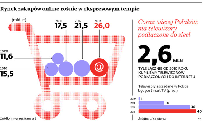 Rynek zakupów online rośnie w ekspresowym tempie
