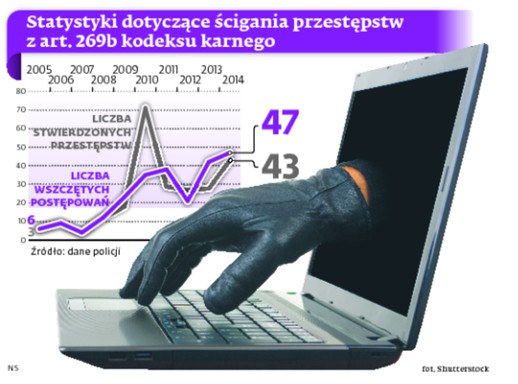 Statystyki dotyczące ścigania przestępstw z art. 269b kodeksu karnego