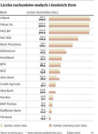 Zmiana konta nic nie kosztuje, a może się bardzo opłacić przedsiębiorcy