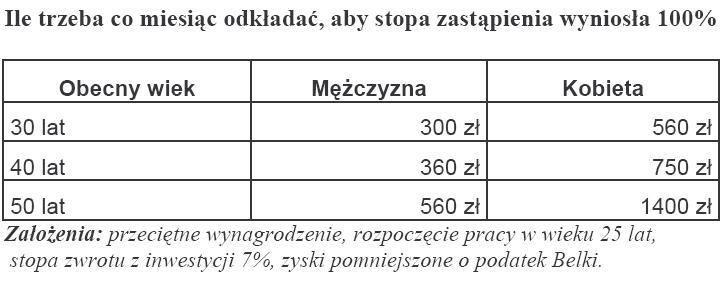 Ile trzeba co miesiąc dokładać, aby stopa zastąpienia wyniosła 100%