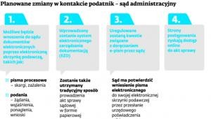 Planowane zmiany w kontakcie podatnik – sąd administracyjny