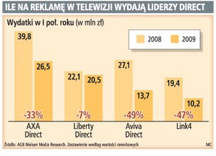 Towarzystwa ubezpieczeniowe tną wydatki na reklamę