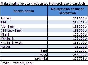 Maksymalna kwota kredytu w CHF