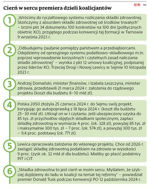 Cierń w sercu premiera dzieli koalicjantów