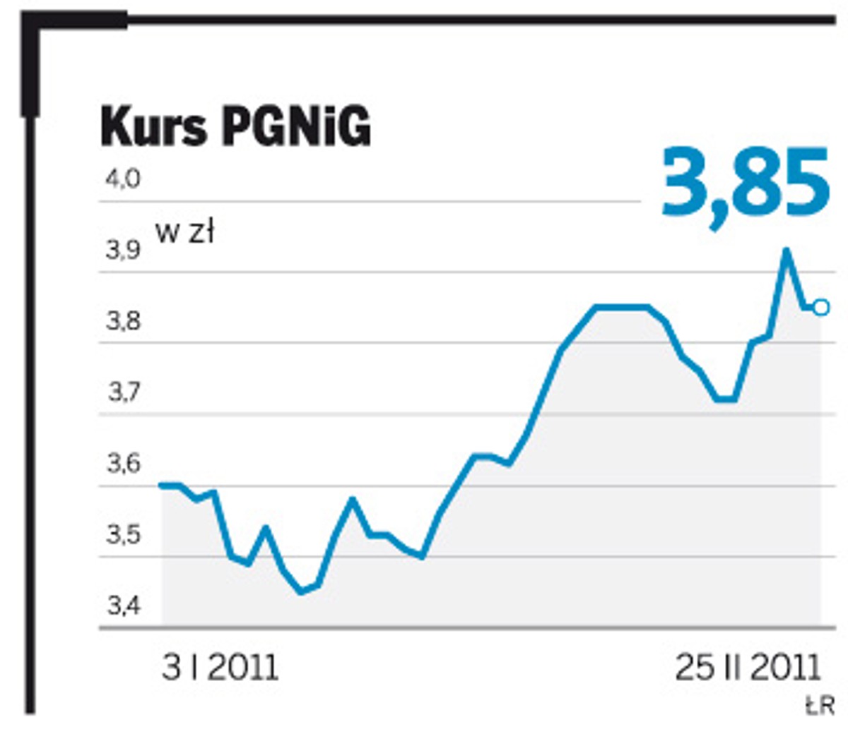 Kurs PGNiG na GPW