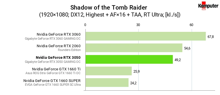 Nvidia GeForce RTX 3050 – Shadow of the Tomb Raider RT