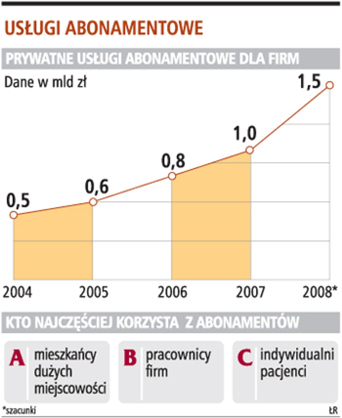 Usługi abonamentowe
