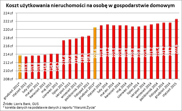 Koszt uzytkowania nieruchomości w gospodarstwie domowym na osobę