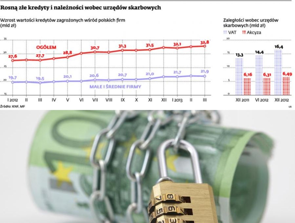 Rosną złe kredyty i należności wobec urzędów skarbowych