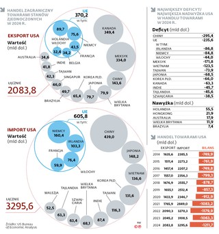 Handel zagraniczny towarami Stanów Zjednoczonych w 2024 r.
