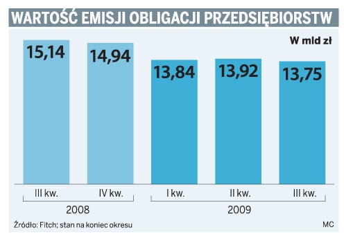 Wartość emisji obligacji przedsiębiorstw