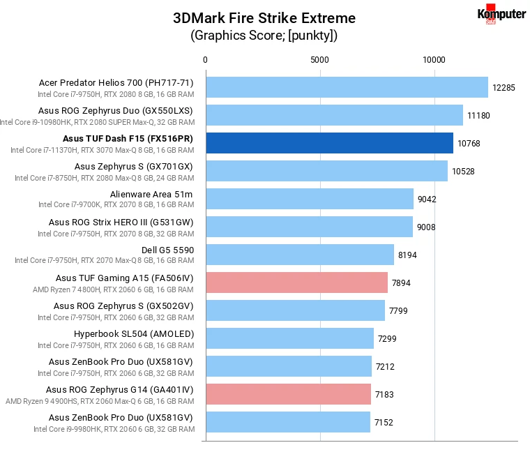 Asus TUF Dash F15 (FX516PR) – 3DMark Fire Strike Extreme