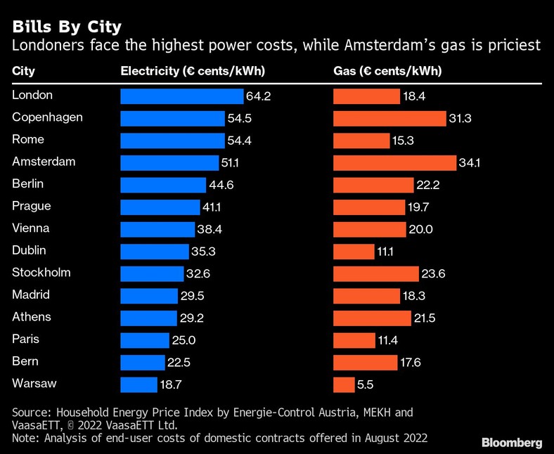 Rachunki za gaz i energię elektryczną według miasta