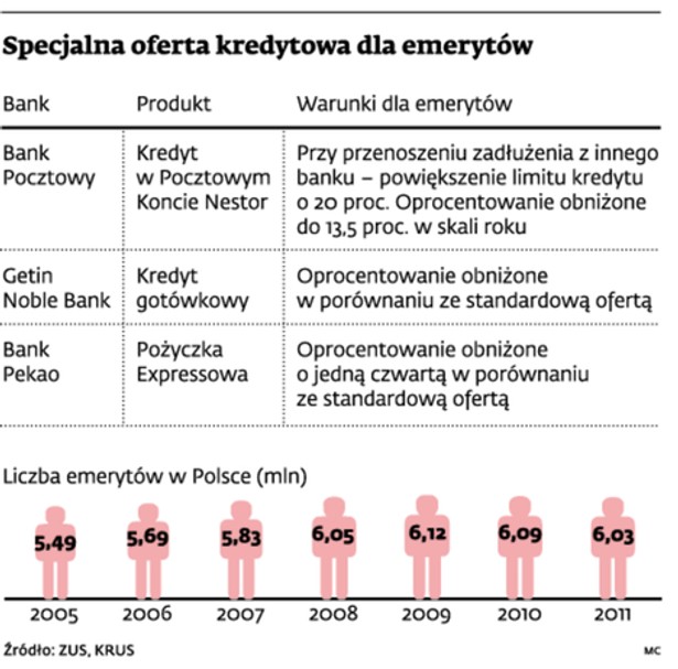 Specjalna oferta kredytowa dla emerytów