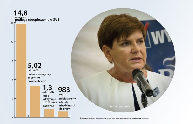 OFE w takiej formie, w jakie powołała je reforma emerytalna z 1999 r. ostatecznie znikną. Potwierdza to projekt rządowej informacji z tzw. przeglądu emerytalnego. Publiczny filar kapitałowy systemu zniknie w ciągu kilku lat. Jak to będzie wyglądało? Co do tego nie ma pełnej jasności, bo w dokumentach rządowych mamy pewien dysonans. W samym projekcie informacji napisano, by „rozważyć przekazanie środków z OFE do Funduszu Rezerwy Demograficznej, a kwoty środków wynikających z wysokości aktywów zgromadzonych na rachunkach w OFE zapisać na subkontach w ZUS”. To oznacza całkowity koniec filara kapitałowego, przejecie jego aktywów przez państwowy FRD zarządzany przez ZUS, czyli ich pośrednią nacjonalizację (bo większość aktywów stanowią akcje spółek notowanych na warszawskiej giełdzie).