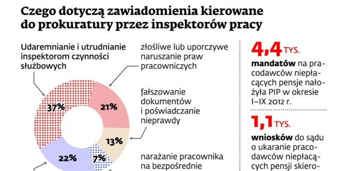 Czego dotyczą zawiadomienia kierowane do prokuratury przez inspektorów pracy