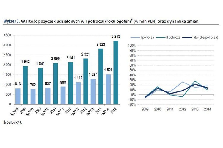 Rok 2014 był dla sektora instytucji pożyczkowych kolejnym, piątym już okresem rocznym wzrostu wartości udzielonych pożyczek. W badanym okresie, jedynie pomiędzy rokiem 2008 i 2009 zanotowano spadek salda wartości sprzedanych pożyczek, odwzorowując w ten sposób niepewność rynku co do rozwoju sytuacji po wybuchu kryzysu finansowego na międzynarodowych rynkach.