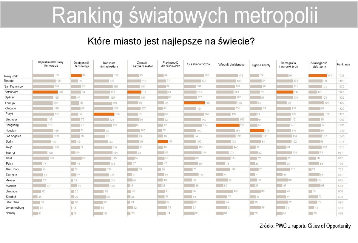 Ranking miast