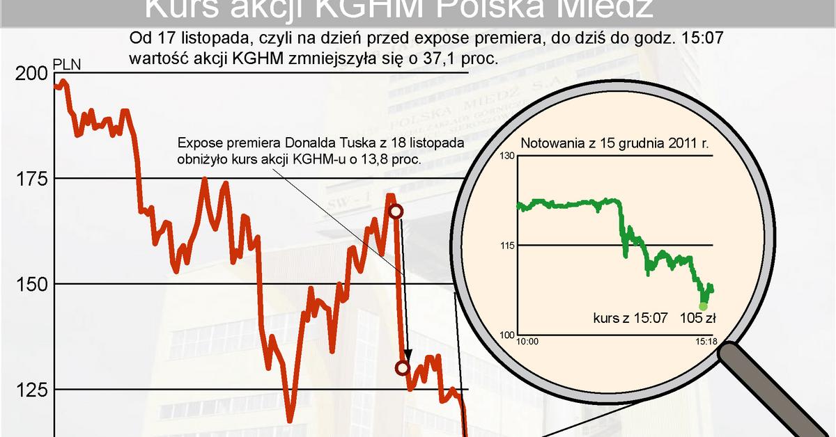 Akcje KGHM toną: nowy podatek zetnie zyski miedziowego giganta - Forsal.pl