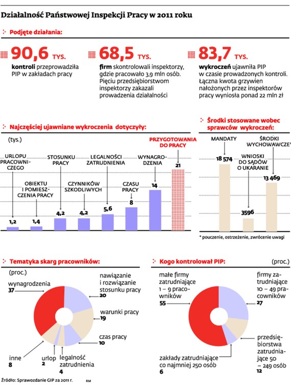 Działalność Państwowej Inspekcji Pracy w 2011 roku