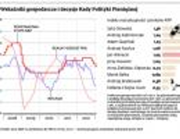Wskaźniki gospodarcze i decyzje Rady Polityki Pieniężnej