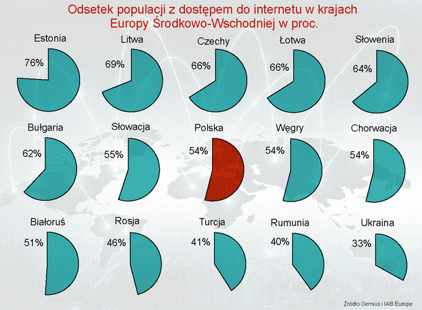 Odsetek populacji z dostępem do internetu w krajach Europy Środkowo-Wschodniej