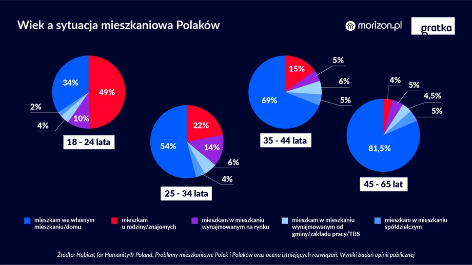 Wiek a sytuacja mieszkaniowa Polaków