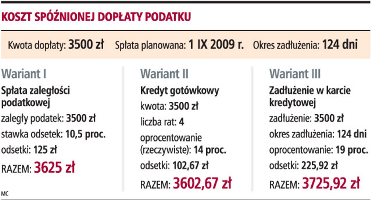 Koszt spóźnionej dopłaty podatku