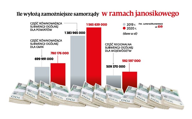 Ile wyłożą zamożniejsze samorządy w ramach janosikowego