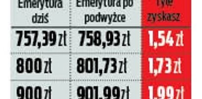 Głodowa waloryzacja emerytur! Tabela