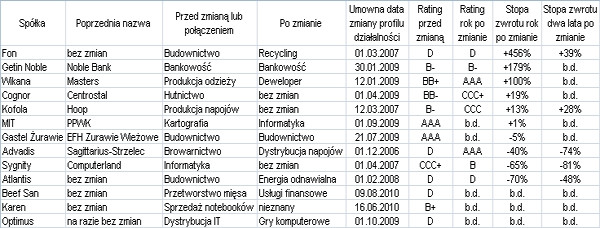 Kilka przykładów przeobrażeń, jakie miały miejsce na GPW w ostatnich kilku latach Źródło: Stockwatch.pl