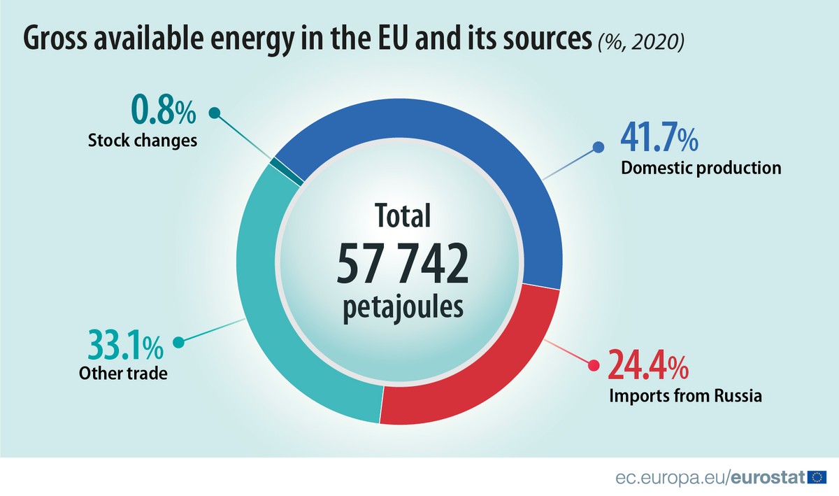Dostępna energia brutto w UE i jej pochodzenie