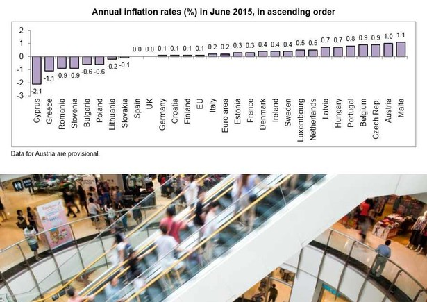 Inflacja i deflacja w czerwcu 2015 w krajach UE, źródło: Eurostat