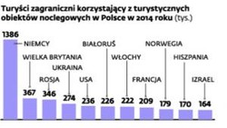 Znakomity rok dla polskiej turystyki. Hotele i pensjonaty z rekordową liczbą gości