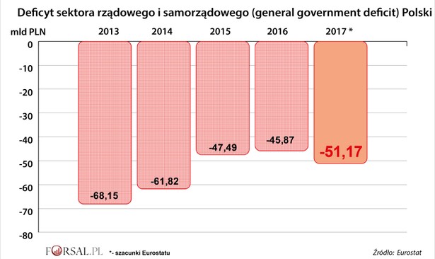 Deficyt budżetowy Polski - szacunki 2017