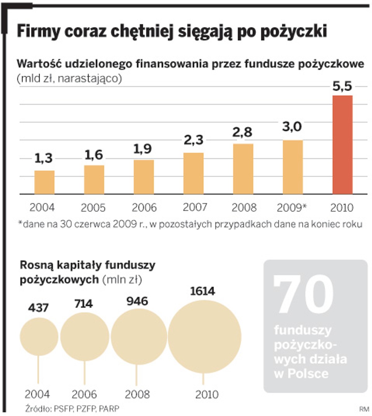 Firmy coraz chętniej sięgają po pożyczki
