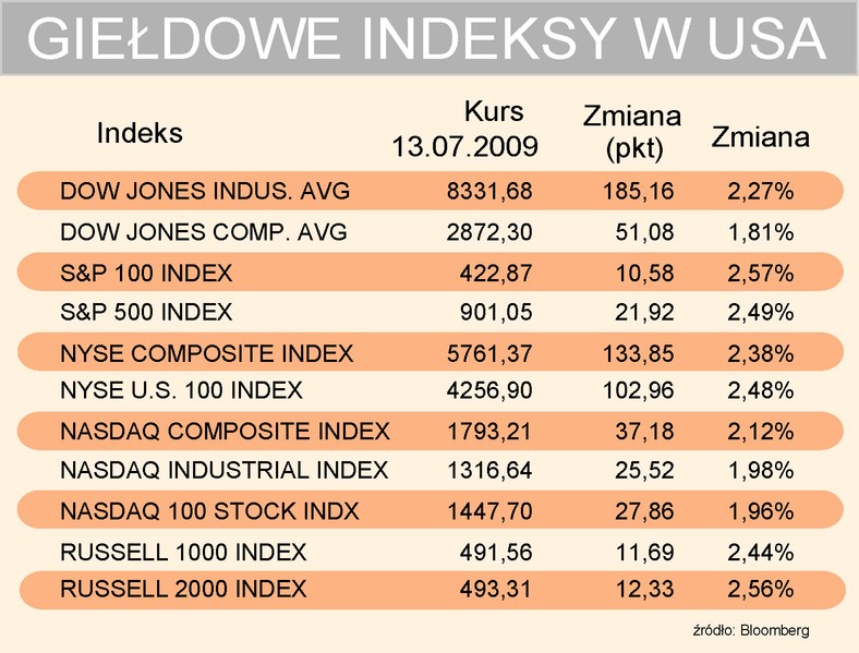 Indeksy USA 13-07-2009