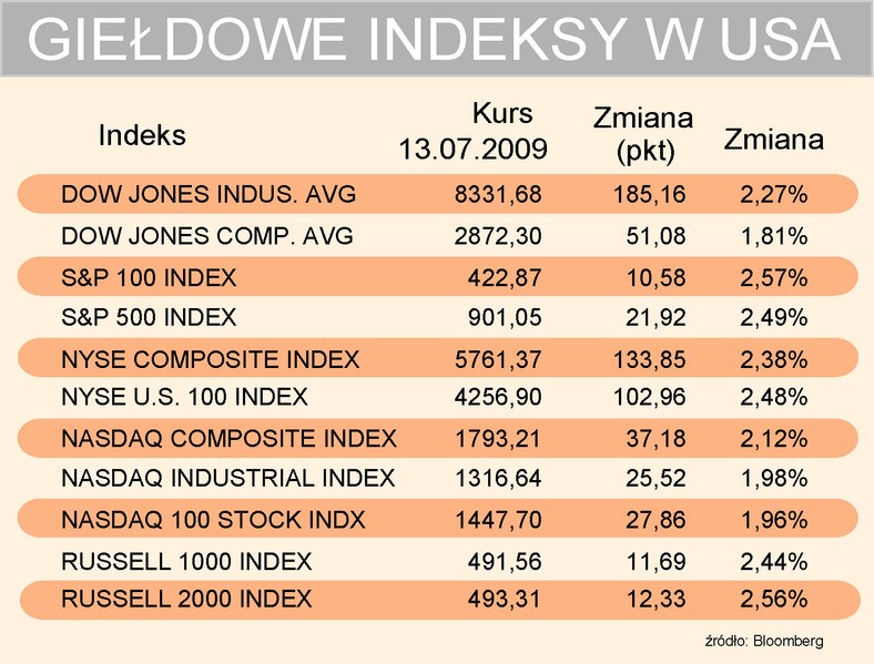 Indeksy USA 13-07-2009