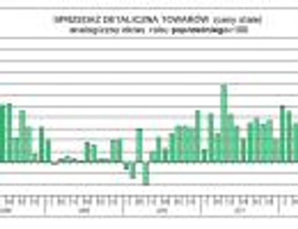 Sprzedaż detaliczna towarów (ceny stałe), źródło: GUS