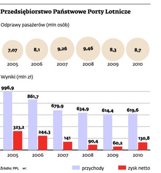 Okęcie zapłaci 50 mln zł za ochronę