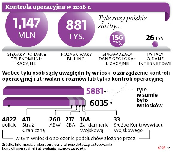 Kontrola operacyjna w 2016 r.