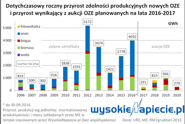 Roczny przyrost zdolności produkcyjnych OZE