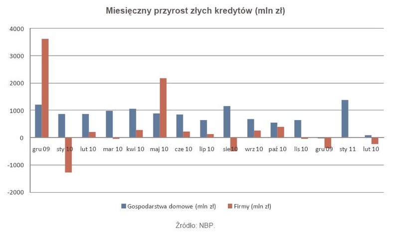 Miesięczny przyrost złych kredytów